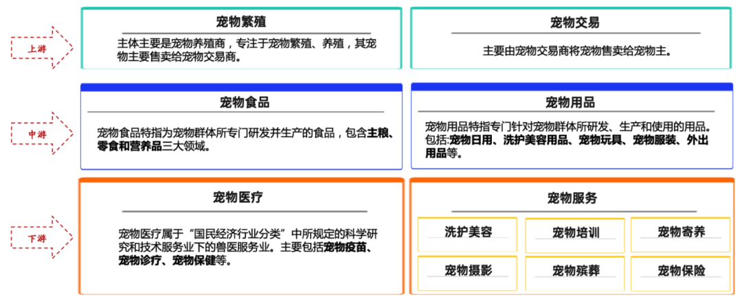 2021年中国宠物市场规模超2000亿，单身人士养宠需求推动行业细分发展